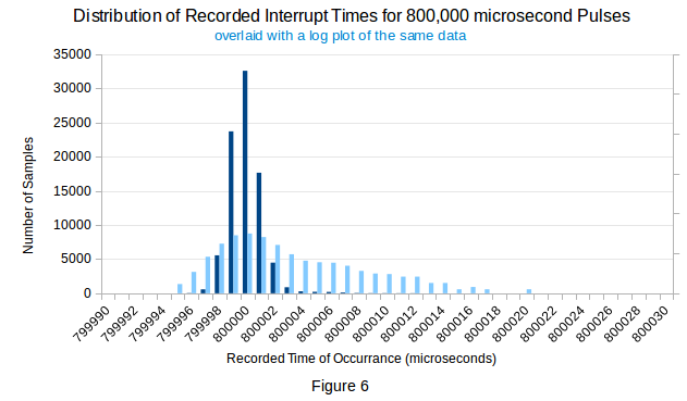 InterruptTimerDistrib.png