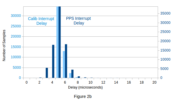 interrupt-delay-comparison-RPi3.png